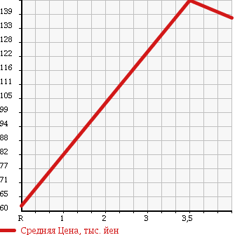 Аукционная статистика: График изменения цены HONDA Хонда  STEPWGN Степ Вагон  2006 2000 RG1 G L-PG в зависимости от аукционных оценок