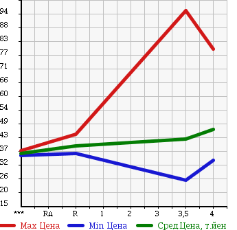 Аукционная статистика: График изменения цены HONDA Хонда  STEPWGN Степ Вагон  2005 2000 RG1 G L-PKG в зависимости от аукционных оценок
