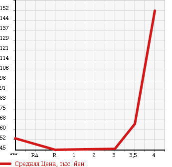Аукционная статистика: График изменения цены HONDA Хонда  STEPWGN Степ Вагон  2006 2000 RG1 G L-PKG в зависимости от аукционных оценок