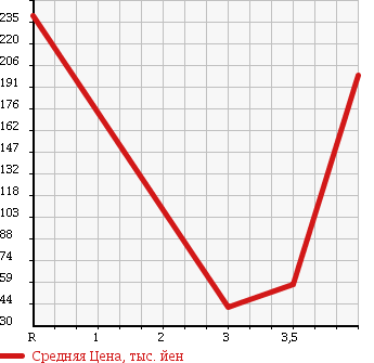 Аукционная статистика: График изменения цены HONDA Хонда  STEPWGN Степ Вагон  2007 2000 RG1 G L-PKG в зависимости от аукционных оценок