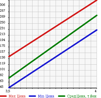 Аукционная статистика: График изменения цены HONDA Хонда  STEPWGN Степ Вагон  2008 2000 RG1 G L-PKG в зависимости от аукционных оценок