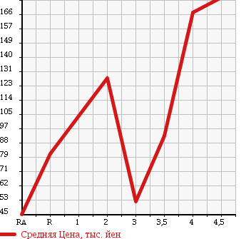 Аукционная статистика: График изменения цены HONDA Хонда  STEPWGN Степ Вагон  2006 2000 RG1 G LS PACKAGE в зависимости от аукционных оценок