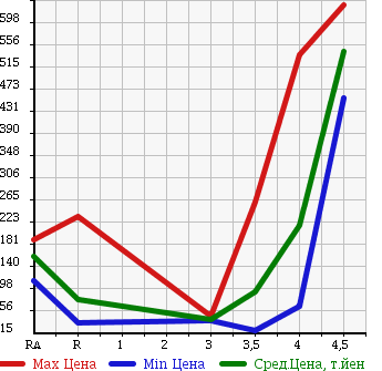 Аукционная статистика: График изменения цены HONDA Хонда  STEPWGN Степ Вагон  2007 2000 RG1 G LS PACKAGE в зависимости от аукционных оценок