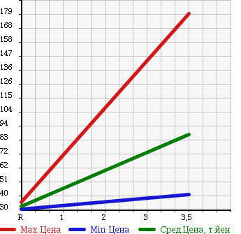 Аукционная статистика: График изменения цены HONDA Хонда  STEPWGN Степ Вагон  2005 2000 RG1 G LS PKG в зависимости от аукционных оценок