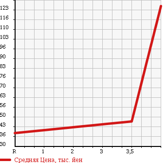 Аукционная статистика: График изменения цены HONDA Хонда  STEPWGN Степ Вагон  2005 2000 RG1 G LS-PKG в зависимости от аукционных оценок