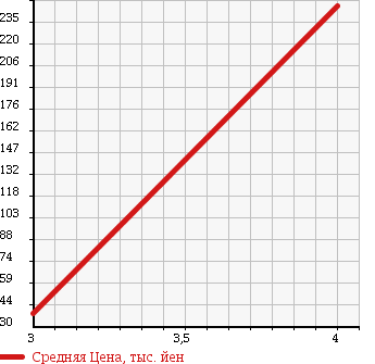 Аукционная статистика: График изменения цены HONDA Хонда  STEPWGN Степ Вагон  2005 2000 RG1 G S PACKAGE 8 PERSON в зависимости от аукционных оценок