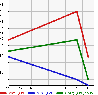 Аукционная статистика: График изменения цены HONDA Хонда  STEPWGN Степ Вагон  2005 2000 RG1 G S-PKG в зависимости от аукционных оценок