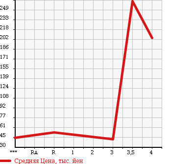 Аукционная статистика: График изменения цены HONDA Хонда  STEPWGN Степ Вагон  2006 2000 RG1 G S-PKG в зависимости от аукционных оценок
