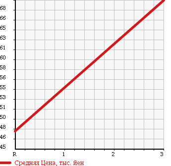 Аукционная статистика: График изменения цены HONDA Хонда  STEPWGN Степ Вагон  2006 2000 RG1 G SIDE LIFT UP SEAT CAR в зависимости от аукционных оценок