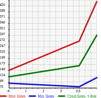 Аукционная статистика: График изменения цены HONDA Хонда  STEPWGN Степ Вагон  2009 2000 RG1 G SMART STYLE ED в зависимости от аукционных оценок