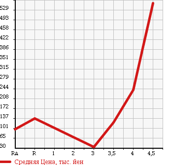 Аукционная статистика: График изменения цены HONDA Хонда  STEPWGN Степ Вагон  2009 2000 RG1 G SMART STYLE EDITION в зависимости от аукционных оценок