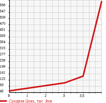 Аукционная статистика: График изменения цены HONDA Хонда  STEPWGN Степ Вагон  2009 2000 RG1 G SMART STYLE EDITION 8 PERSON в зависимости от аукционных оценок