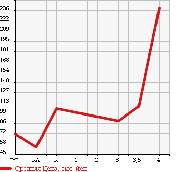 Аукционная статистика: График изменения цены HONDA Хонда  STEPWGN Степ Вагон  2006 2000 RG1 G STYLE EDITION в зависимости от аукционных оценок