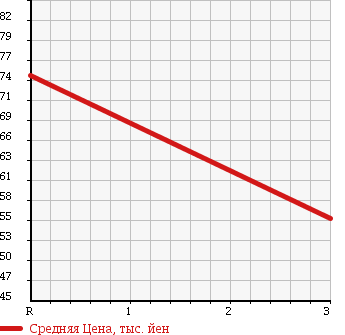 Аукционная статистика: График изменения цены HONDA Хонда  STEPWGN Степ Вагон  2008 2000 RG1 G STYLE EDITION в зависимости от аукционных оценок