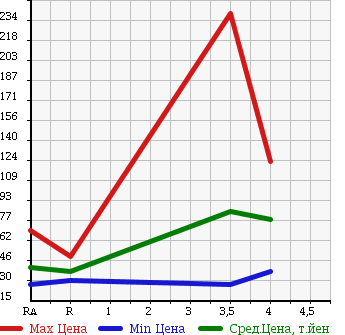 Аукционная статистика: График изменения цены HONDA Хонда  STEPWGN Степ Вагон  2005 2000 RG1 G-L PACKAGE в зависимости от аукционных оценок