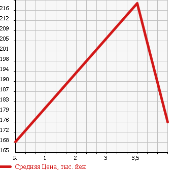 Аукционная статистика: График изменения цены HONDA Хонда  STEPWGN Степ Вагон  2007 2000 RG1 G-L PACKAGE в зависимости от аукционных оценок