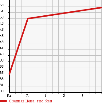 Аукционная статистика: График изменения цены HONDA Хонда  STEPWGN Степ Вагон  2005 2000 RG1 G-L PKG в зависимости от аукционных оценок