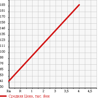 Аукционная статистика: График изменения цены HONDA Хонда  STEPWGN Степ Вагон  2007 2000 RG1 G-L PKG в зависимости от аукционных оценок