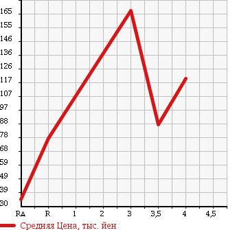 Аукционная статистика: График изменения цены HONDA Хонда  STEPWGN Степ Вагон  2005 2000 RG1 G-LS PACKAGE в зависимости от аукционных оценок