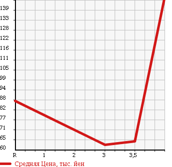 Аукционная статистика: График изменения цены HONDA Хонда  STEPWGN Степ Вагон  2006 2000 RG1 G-LS PACKAGE в зависимости от аукционных оценок