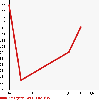 Аукционная статистика: График изменения цены HONDA Хонда  STEPWGN Степ Вагон  2005 2000 RG1 G-S PACKAGE в зависимости от аукционных оценок