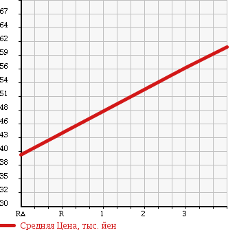 Аукционная статистика: График изменения цены HONDA Хонда  STEPWGN Степ Вагон  2006 2000 RG1 G-S PACKAGE в зависимости от аукционных оценок