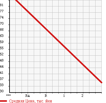 Аукционная статистика: График изменения цены HONDA Хонда  STEPWGN Степ Вагон  2007 2000 RG1 GHDD NAVI STYLE SELECT в зависимости от аукционных оценок
