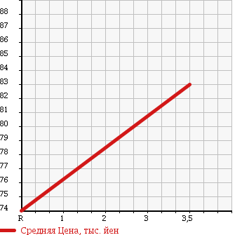 Аукционная статистика: График изменения цены HONDA Хонда  STEPWGN Степ Вагон  2007 2000 RG1 GJOSHU SEAT LIFT UP SEAT CAR в зависимости от аукционных оценок