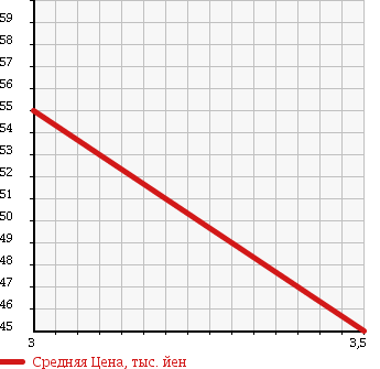 Аукционная статистика: График изменения цены HONDA Хонда  STEPWGN Степ Вагон  2006 2000 RG1 GL PACKAGE в зависимости от аукционных оценок