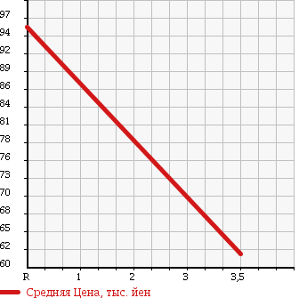 Аукционная статистика: График изменения цены HONDA Хонда  STEPWGN Степ Вагон  2005 2000 RG1 GLS PACKAGE в зависимости от аукционных оценок