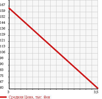 Аукционная статистика: График изменения цены HONDA Хонда  STEPWGN Степ Вагон  2007 2000 RG1 G_HDD NAVI STYLE SELECT в зависимости от аукционных оценок