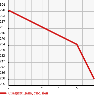 Аукционная статистика: График изменения цены HONDA Хонда  STEPWGN Степ Вагон  2009 2000 RG1 G_HDD NAVIGATION SMART STYLE EDITION в зависимости от аукционных оценок