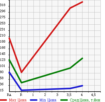 Аукционная статистика: График изменения цены HONDA Хонда  STEPWGN Степ Вагон  2005 2000 RG1 G_L PACKAGE в зависимости от аукционных оценок