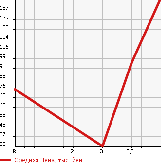 Аукционная статистика: График изменения цены HONDA Хонда  STEPWGN Степ Вагон  2006 2000 RG1 G_L PACKAGE в зависимости от аукционных оценок