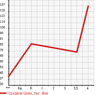 Аукционная статистика: График изменения цены HONDA Хонда  STEPWGN Степ Вагон  2005 2000 RG1 G_LS PACKAGE в зависимости от аукционных оценок
