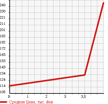Аукционная статистика: График изменения цены HONDA Хонда  STEPWGN Степ Вагон  2006 2000 RG1 G_LS PACKAGE в зависимости от аукционных оценок