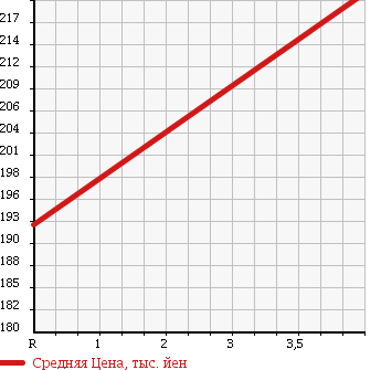 Аукционная статистика: График изменения цены HONDA Хонда  STEPWGN Степ Вагон  2007 2000 RG1 G_S PACKAGE в зависимости от аукционных оценок