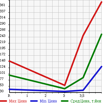 Аукционная статистика: График изменения цены HONDA Хонда  STEPWGN Степ Вагон  2007 2000 RG1 HDD NAVI STYLE SELECT в зависимости от аукционных оценок