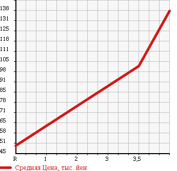 Аукционная статистика: График изменения цены HONDA Хонда  STEPWGN Степ Вагон  2007 2000 RG1 HDD NAVIGATION AERO SELECT в зависимости от аукционных оценок