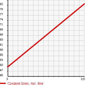 Аукционная статистика: График изменения цены HONDA Хонда  STEPWGN Степ Вагон  2009 2000 RG1 S в зависимости от аукционных оценок