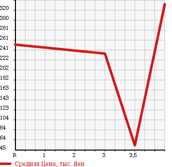 Аукционная статистика: График изменения цены HONDA Хонда  STEPWGN Степ Вагон  2007 2000 RG1 SPADA S в зависимости от аукционных оценок