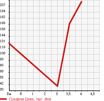 Аукционная статистика: График изменения цены HONDA Хонда  STEPWGN Степ Вагон  2008 2000 RG1 SPADA S в зависимости от аукционных оценок