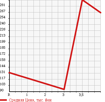 Аукционная статистика: График изменения цены HONDA Хонда  STEPWGN Степ Вагон  2009 2000 RG1 SPADA S в зависимости от аукционных оценок