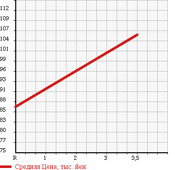 Аукционная статистика: График изменения цены HONDA Хонда  STEPWGN Степ Вагон  2009 2000 RG1 SPADA S HDD NAVIGATION в зависимости от аукционных оценок
