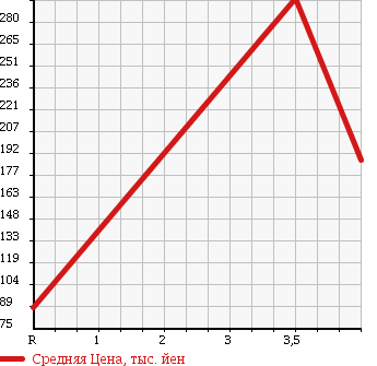 Аукционная статистика: График изменения цены HONDA Хонда  STEPWGN Степ Вагон  2008 2000 RG1 SPADA S HDD NAVIGATION PACK в зависимости от аукционных оценок