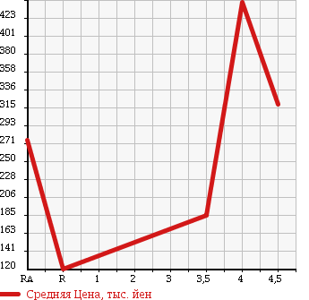 Аукционная статистика: График изменения цены HONDA Хонда  STEPWGN Степ Вагон  2009 2000 RG1 SPADA S SMART STYLE ED в зависимости от аукционных оценок