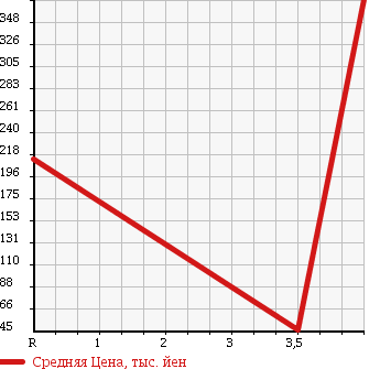 Аукционная статистика: График изменения цены HONDA Хонда  STEPWGN Степ Вагон  2007 2000 RG1 SPADA S Z HDD NAVIGATION P в зависимости от аукционных оценок
