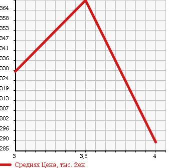 Аукционная статистика: График изменения цены HONDA Хонда  STEPWGN Степ Вагон  2008 2000 RG1 SPADA S Z HDD NAVIGATION P в зависимости от аукционных оценок