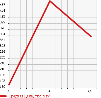 Аукционная статистика: График изменения цены HONDA Хонда  STEPWGN Степ Вагон  2009 2000 RG1 SPADA S Z HDD NAVIGATION PACK в зависимости от аукционных оценок