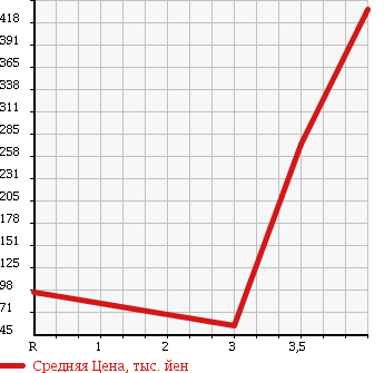 Аукционная статистика: График изменения цены HONDA Хонда  STEPWGN Степ Вагон  2008 2000 RG1 SPADA S Z HDD NAVIGATION PACKAGE в зависимости от аукционных оценок